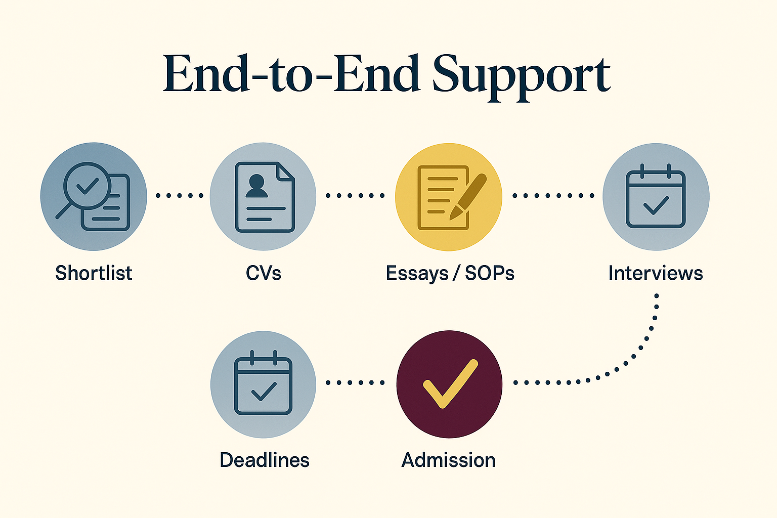 End-to-End Consulting from dream school to admit — step by step.